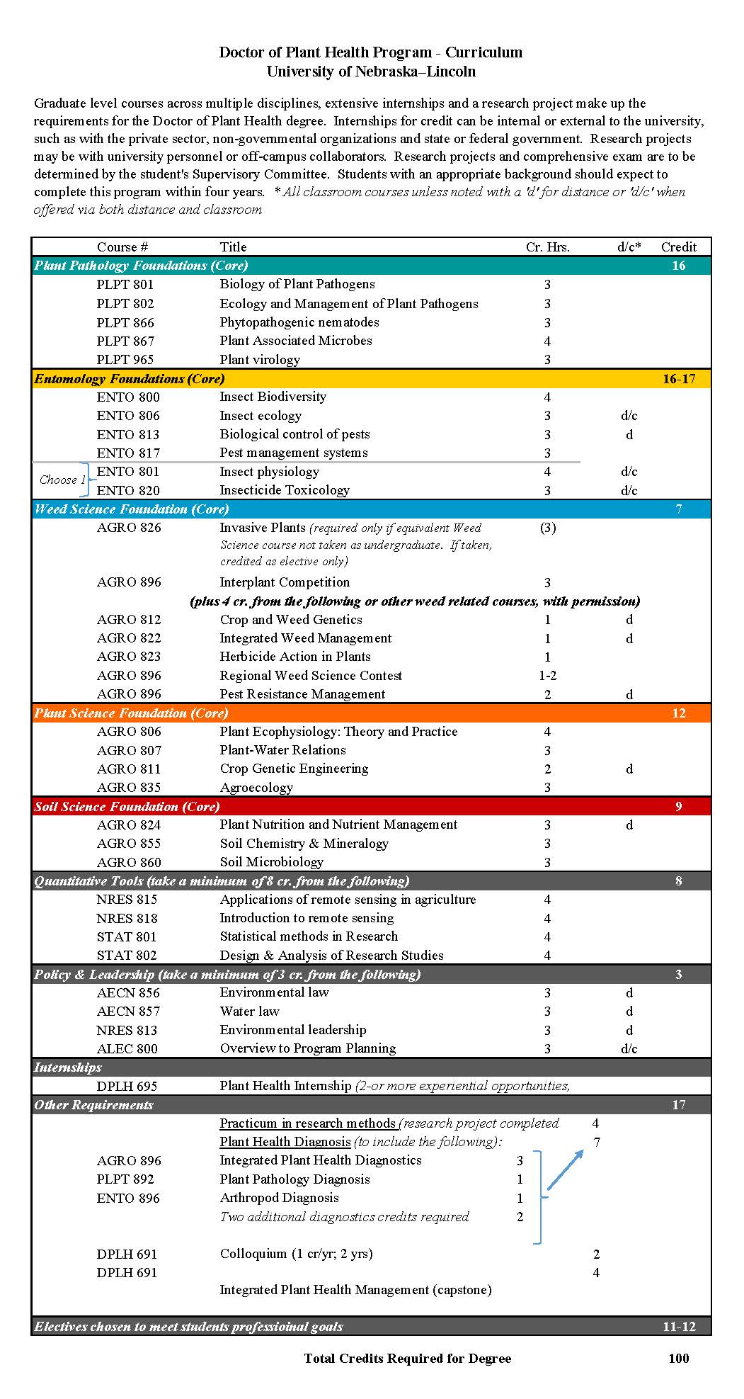 curriculum green sheet course list